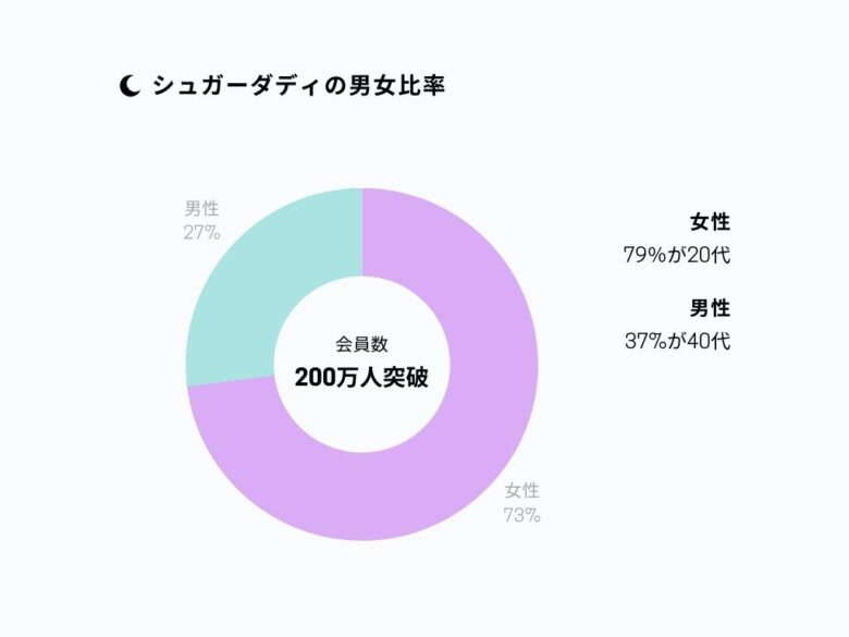 シュガーダディを利用しているユーザーの男女比