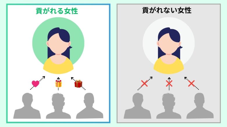 貢がれる女性と貢がれない女性の比較図