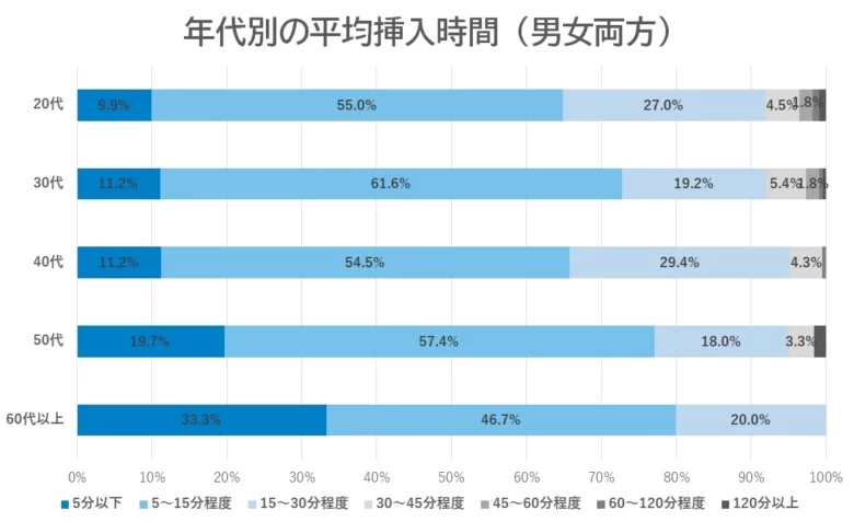 年代別の平均挿入時間のグラフ