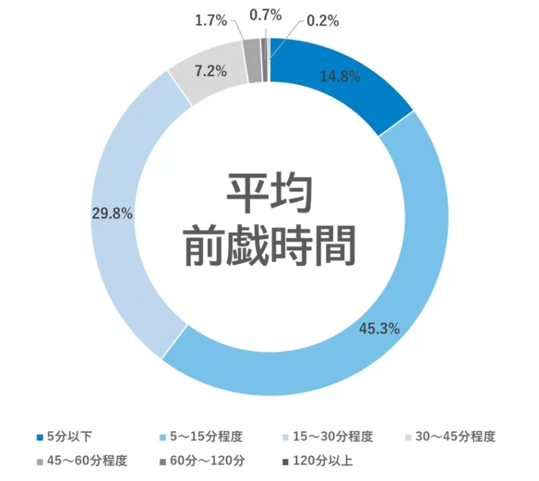 日本人の平均前戯時間の割合