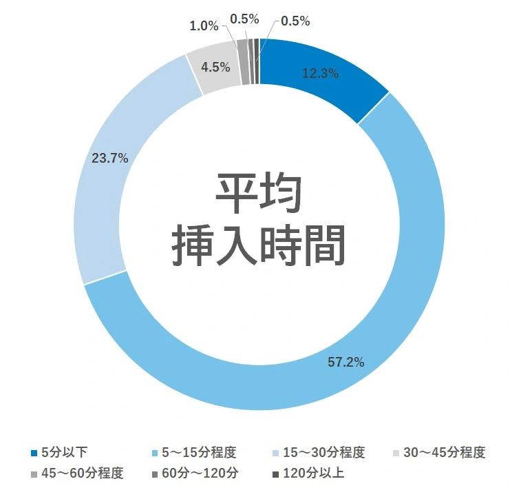 日本人の平均挿入時間の割合