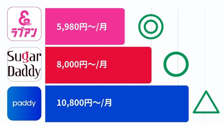 主要パパ活アプリ料金のグラフイメージ