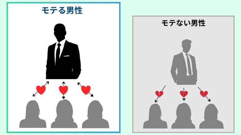 パパ活でモテる男性とモテない男性の比較イメージ
