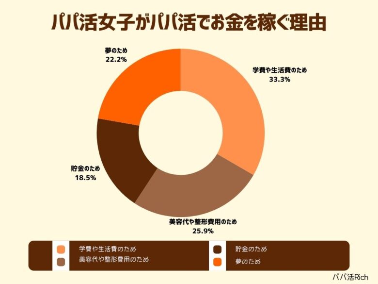 パパ活女子がパパ活でお金を稼ぐ理由を示した円グラフ