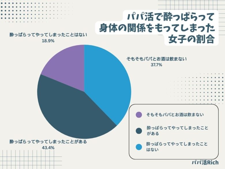 パパ活で酔っぱらって身体の関係をもってしまった女子の割合を示した円グラフ