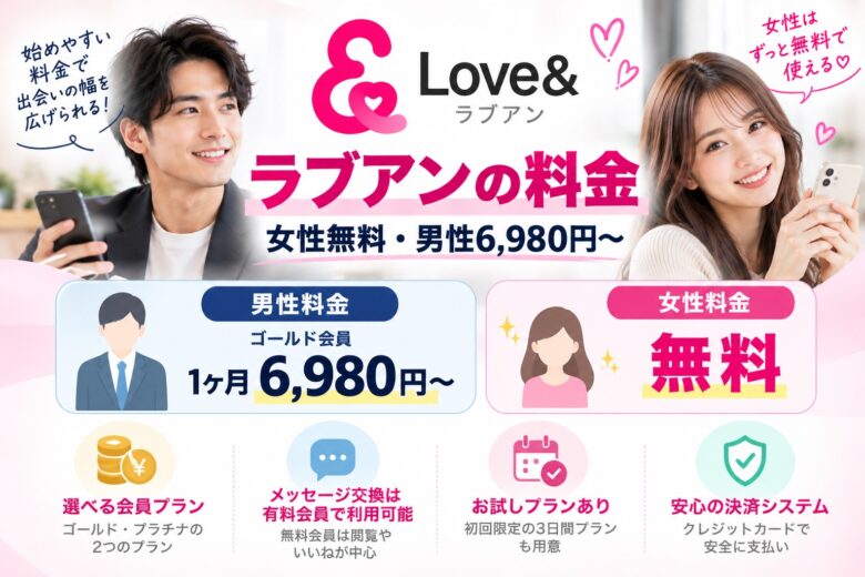 ラブアンの料金プランを比較する画像。女性無料・男性ゴールド会員は月額6,980円