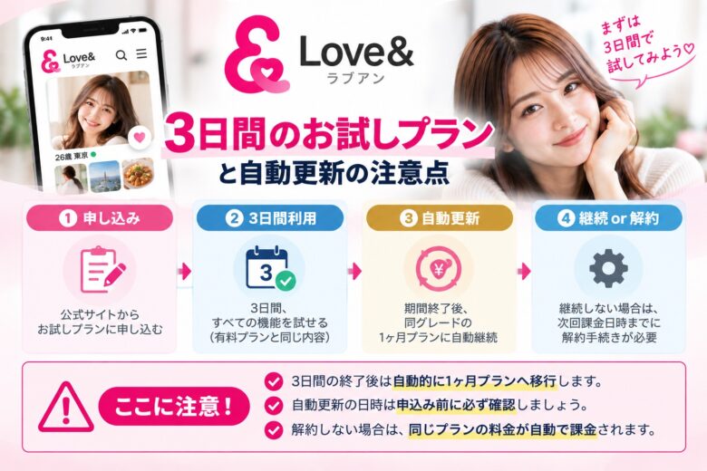 ラブアンの3日間お試しプランと自動更新・解約時の注意点を紹介する画像