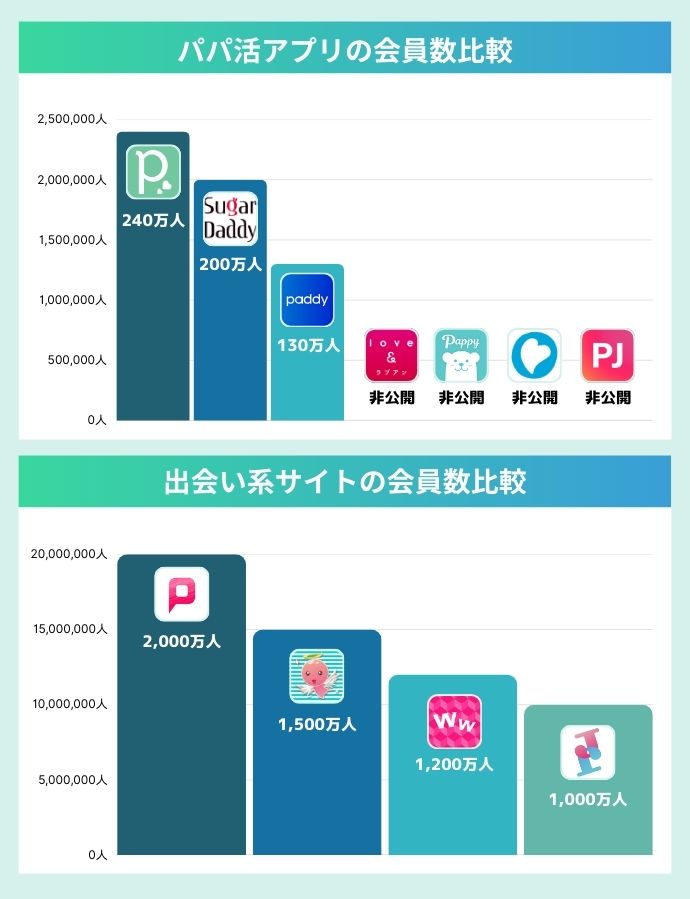 パパ活アプリと出会い系サイトの会員数比較