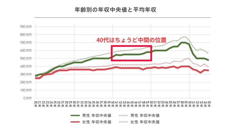 年齢別の年収中央値と平均年収のグラフ
