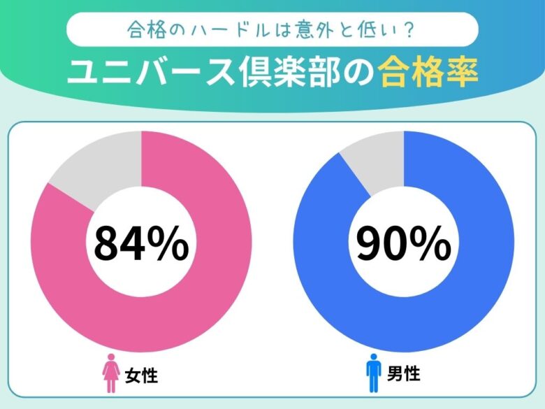 ユニバース倶楽部の男女別合格率の円グラフ