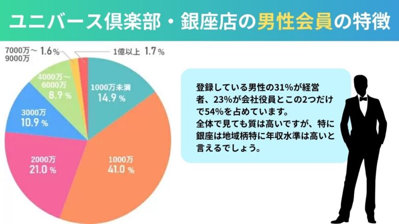 ユニバース倶楽部・銀座店の男性会員の質