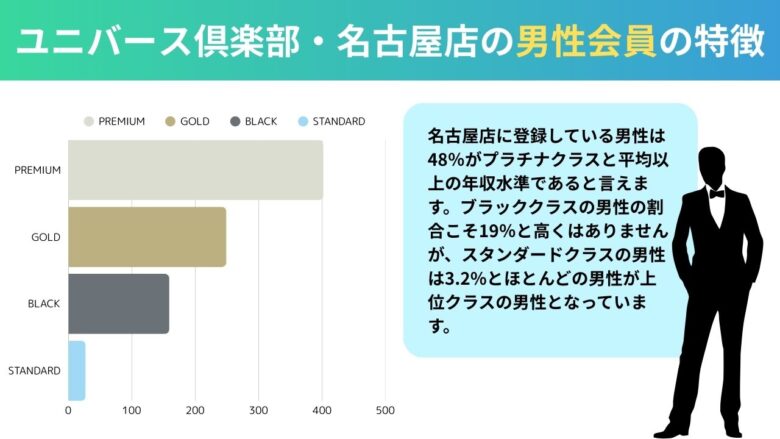 ユニバース倶楽部名古屋店の男性会員の質