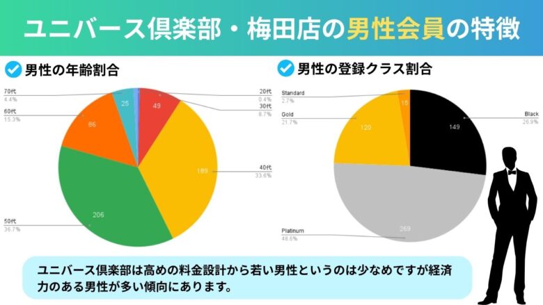 ユニバース倶楽部・大阪（梅田店）の男性会員の特徴を示したグラフ