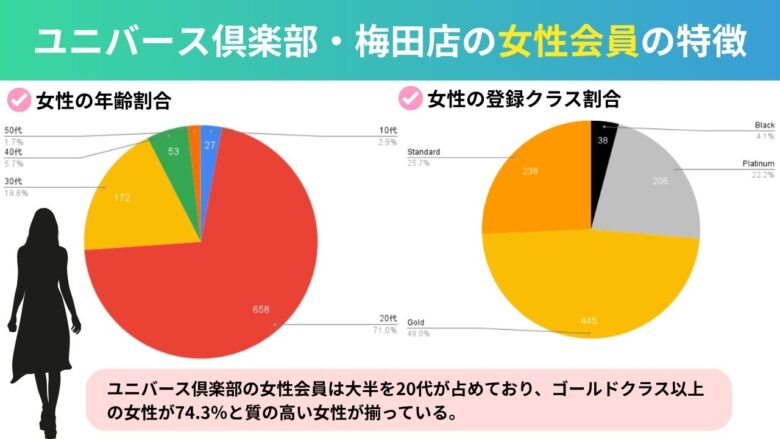 ユニバース倶楽部・大阪（梅田店）の女性会員の特徴を示したグラフ