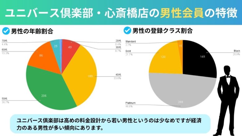ユニバース倶楽部・大阪（心斎橋店）の男性会員の特徴を表したグラフ