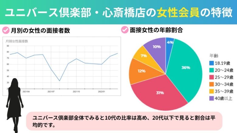 ユニバース倶楽部・大阪（心斎橋店）の女性会員の特徴を表したグラフ