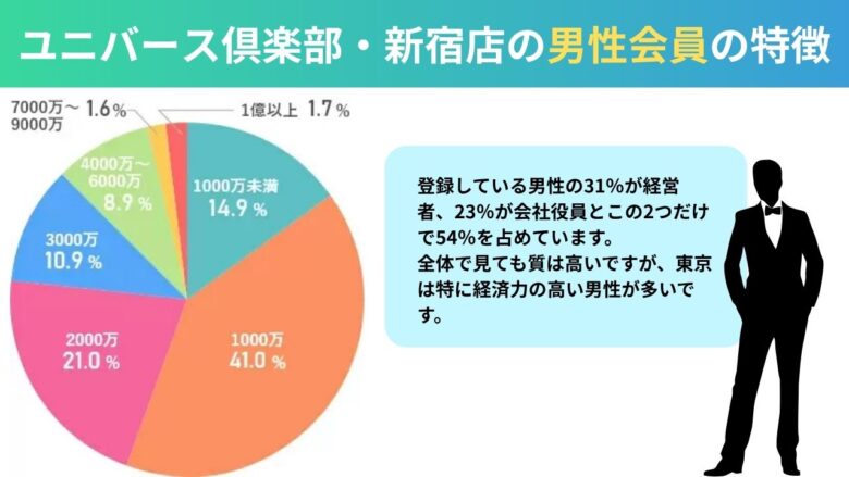 ユニバース倶楽部・新宿の男性会員の特徴を示したグラフ