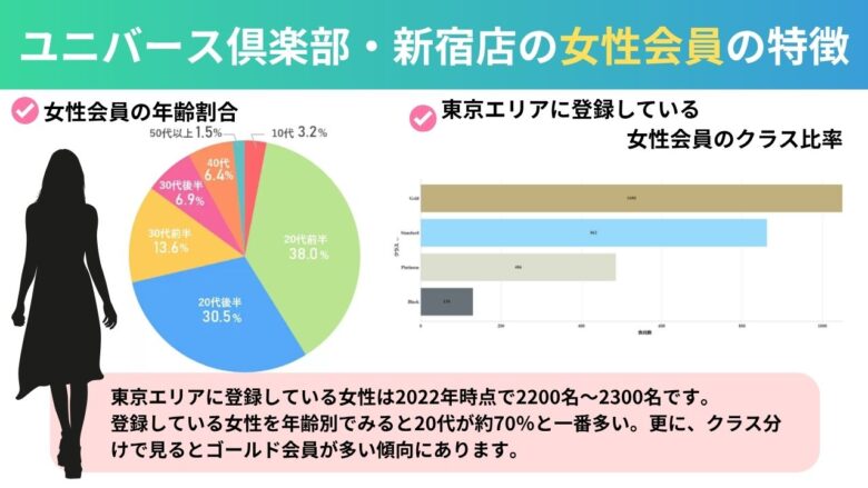 ユニバース倶楽部・新宿の女性会員の特徴を示したグラフ