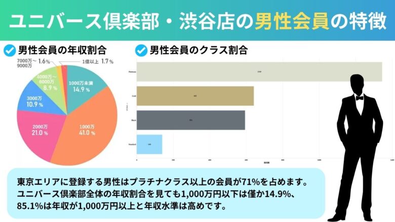 ユニバース倶楽部・渋谷の男性会員の特徴を示したグラフ
