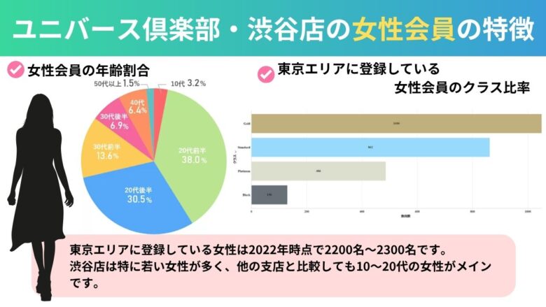 ユニバース倶楽部・渋谷の女性会員の特徴を示したグラフ