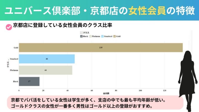 ユニバース倶楽部・京都の女性会員の特徴を示したグラフ