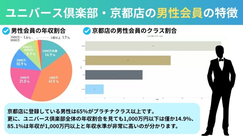 ユニバース倶楽部・京都の男性会員の特徴を示したグラフ