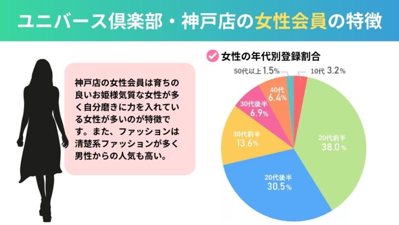 ユニバース倶楽部・神戸店の女性会員の特徴を示したグラフ