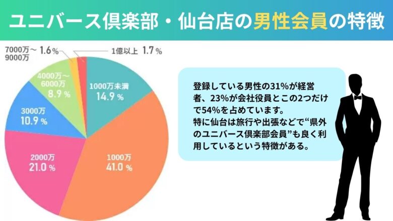 ユニバース倶楽部・仙台店の男性会員の特徴を示したグラフ