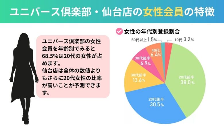 ユニバース倶楽部・仙台店の女性会員の特徴を示したグラフ