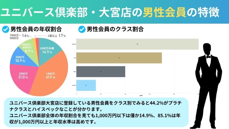 ユニバース倶楽部・大宮店の男性会員の特徴を示したグラフ