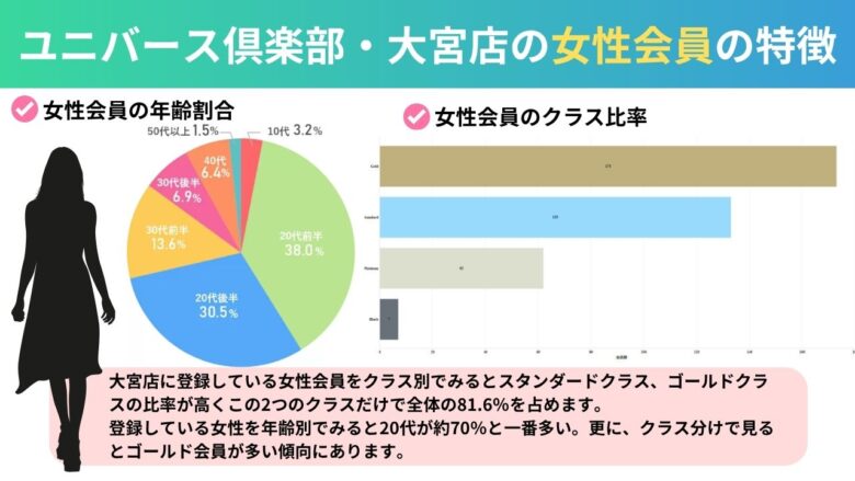 ユニバース倶楽部・大宮店の女性会員の特徴を示したグラフ