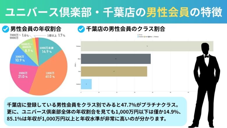ユニバース倶楽部・千葉店の男性会員の特徴を示したグラフ