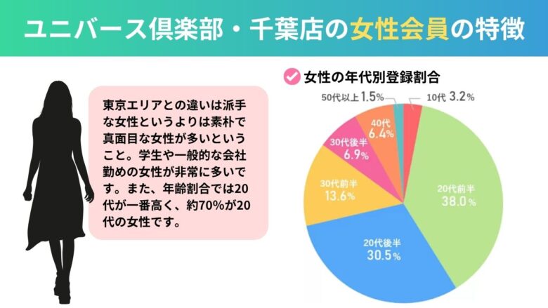 ユニバース倶楽部・千葉店の女性会員の特徴を示したグラフ