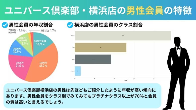 ユニバース倶楽部・横浜店の男性会員の特徴を示したグラフ