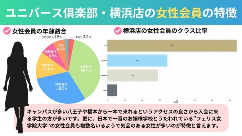 ユニバース倶楽部・横浜店の女性会員の特徴を示したグラフ