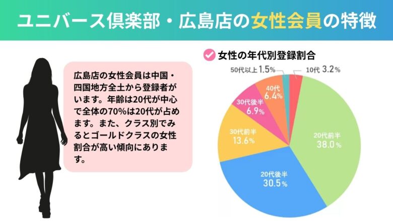 ユニバース倶楽部・広島店の女性会員の特徴を示したグラフ