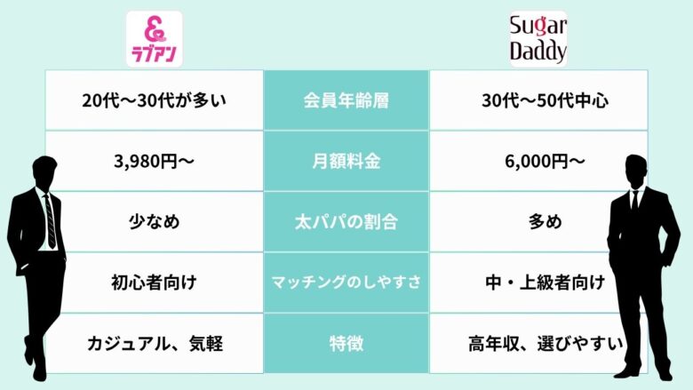 【比較】ラブアンとシュガーダディ、男性会員の質の違い