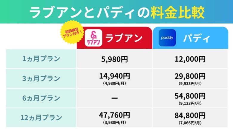 ラブアンとパディの料金比較