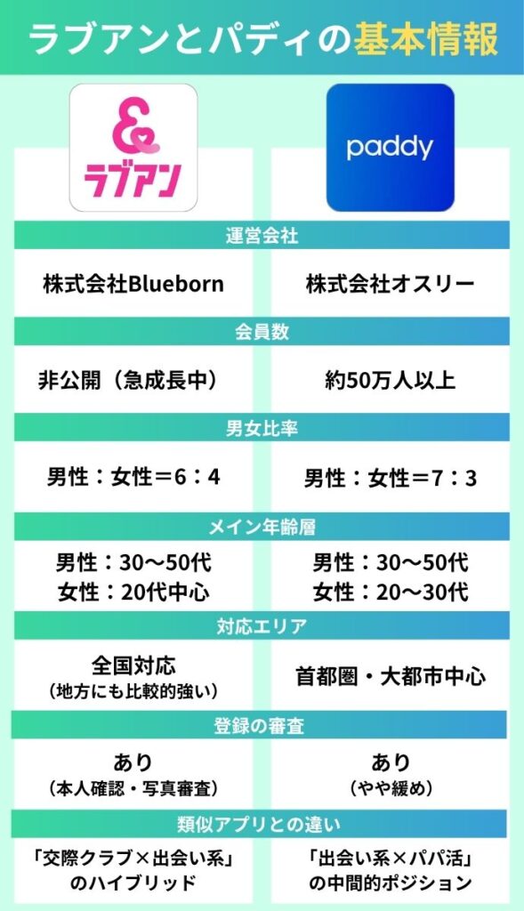 ラブアンとパディの基本情報比較