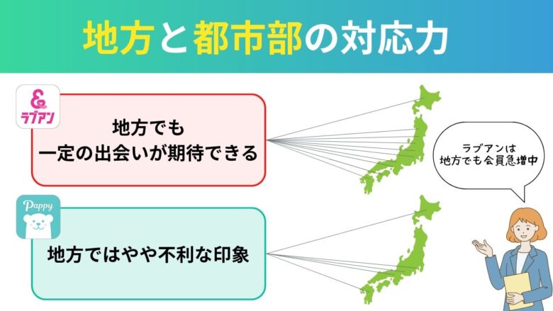 ラブアンとパピーの地方と都市部の対応力比較