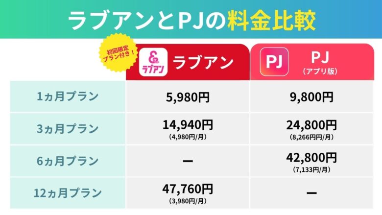 ラブアンとPJの料金比較
