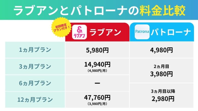 ラブアンとパトローナの料金比較