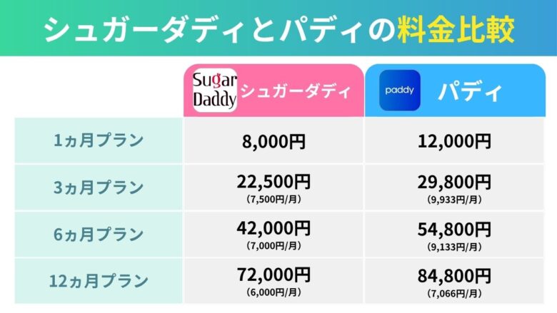 シュガーダディとパディの料金比較