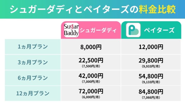 シュガーダディとペイターズの料金とお手当相場比較