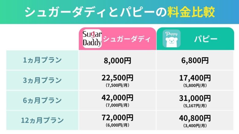 シュガーダディとパピーの料金比較