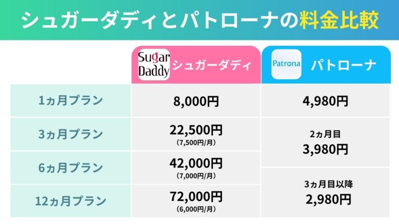 シュガーダディとパトローナの料金・お手当相場比較