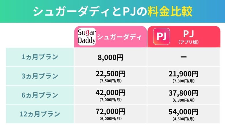シュガーダディとPJの料金・お手当相場比較