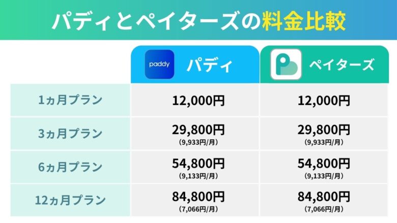パディとペイターズの料金比較