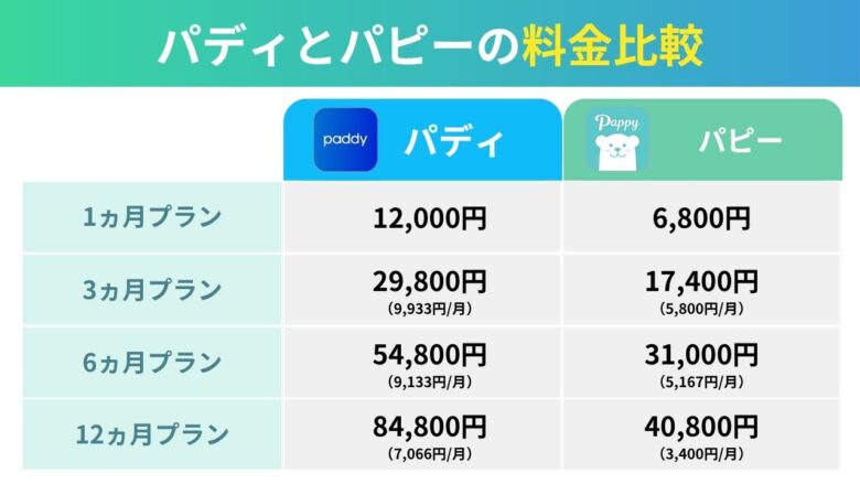 パディとパピーの料金比較