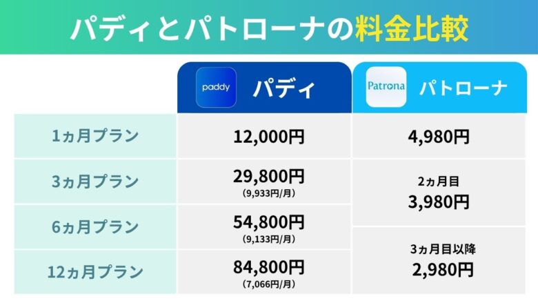 パディとパトローナの料金比較